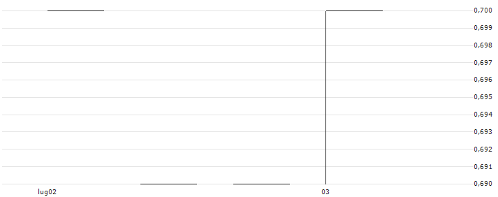 RIWI Corp.(RIWI) : Grafico di Prezzo (5 giorni)