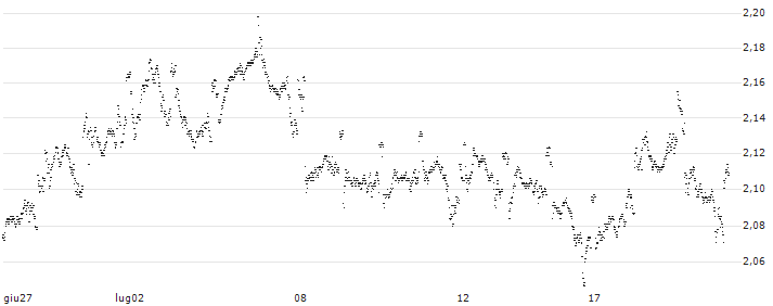UNLIMITED TURBO LONG - SHELL(CP1AB) : Grafico di Prezzo (5 giorni)