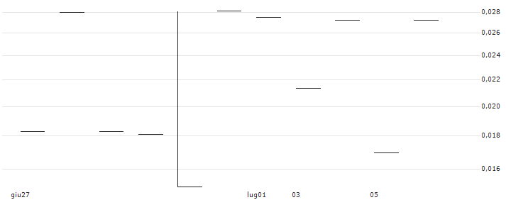 LIG Assets, Inc.(LIGA) : Grafico di Prezzo (5 giorni)
