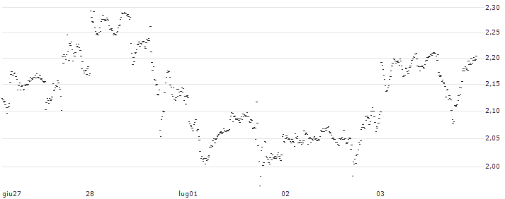 CONSTANT LEVERAGE LONG - ALPHABET C(L5FFB) : Grafico di Prezzo (5 giorni)