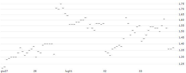 TURBO UNLIMITED LONG- OPTIONSSCHEIN OHNE STOPP-LOSS-LEVEL - HUNT (J.B.) TRANSPORT SVCS : Grafico di Prezzo (5 giorni)