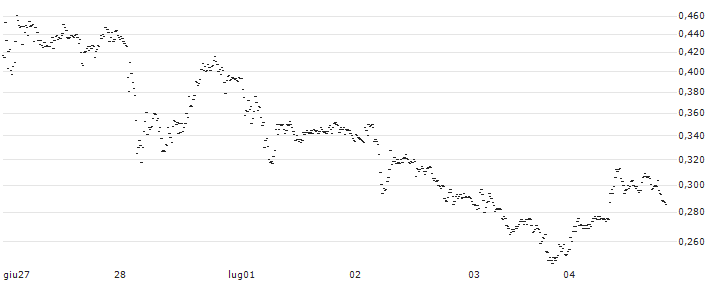 CONSTANT LEVERAGE SHORT - ALFEN(0Z4GB) : Grafico di Prezzo (5 giorni)