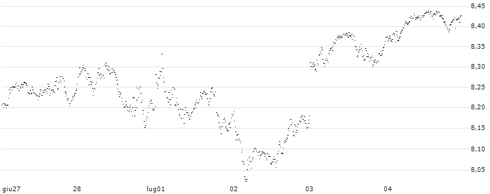 SMART UNLIMITED BULL - AEX(SL75S) : Grafico di Prezzo (5 giorni)