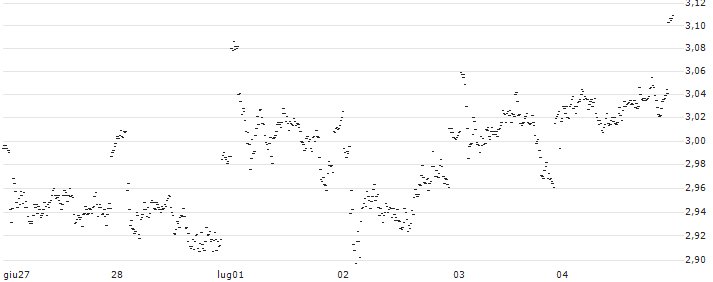 UNLIMITED TURBO LONG - KBC GROEP(5COHB) : Grafico di Prezzo (5 giorni)
