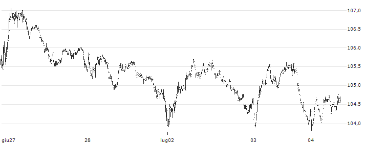 RB Global, Inc.(RBA) : Grafico di Prezzo (5 giorni)