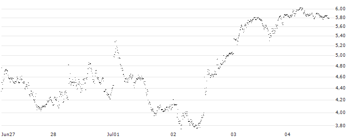 TURBO BULL OPEN END - STMICROELECTRONICS(UB8PF6) : Grafico di Prezzo (5 giorni)