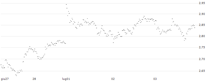 UNLIMITED TURBO BULL - MONTEA(BA88S) : Grafico di Prezzo (5 giorni)