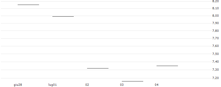 TURBO UNLIMITED LONG- OPTIONSSCHEIN OHNE STOPP-LOSS-LEVEL - ADIDAS : Grafico di Prezzo (5 giorni)
