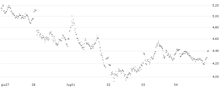 UNLIMITED TURBO LONG - HERMES INTL(TY6JB) : Grafico di Prezzo (5 giorni)