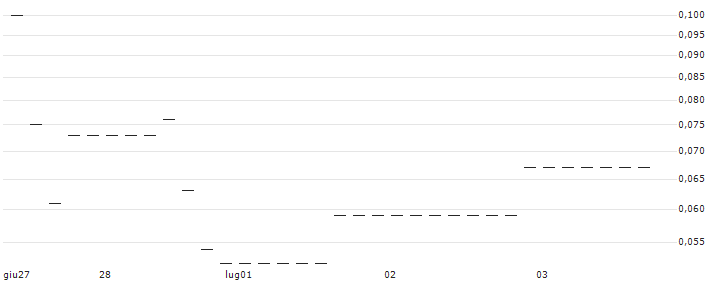 UNICREDIT BANK/CALL/RIVN AUTO/30/0.1/18.12.24 : Grafico di Prezzo (5 giorni)