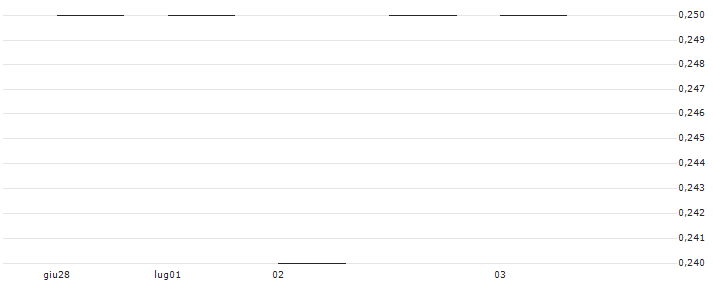 JP MORGAN/PUT/CONOCOPHILLIPS/100/0.1/17.01.25 : Grafico di Prezzo (5 giorni)