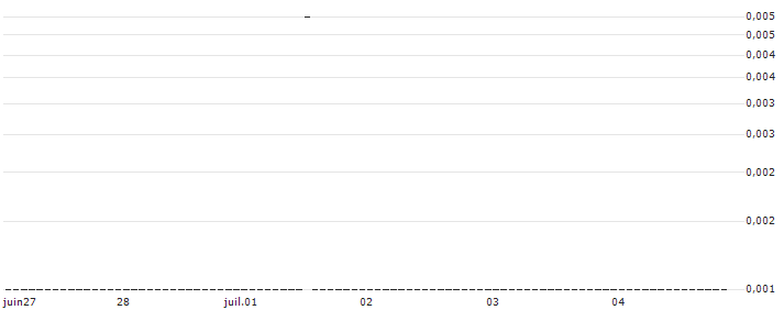 SG/PUT/ORACLE/80/0.1/20.09.24 : Grafico di Prezzo (5 giorni)