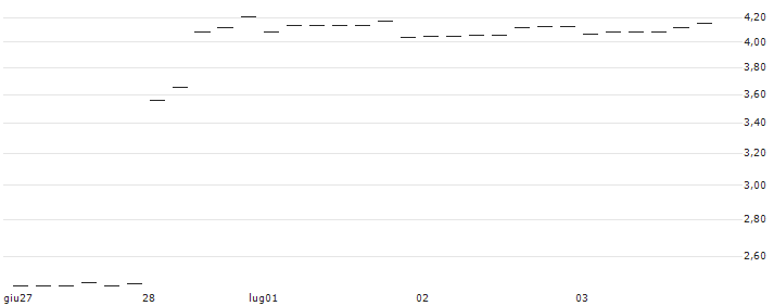 PUT/NIKE `B`/120/0.1/17.01.25 : Grafico di Prezzo (5 giorni)
