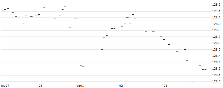DISCOUNT-ZERTIFIKAT - JPMORGAN CHASE : Grafico di Prezzo (5 giorni)