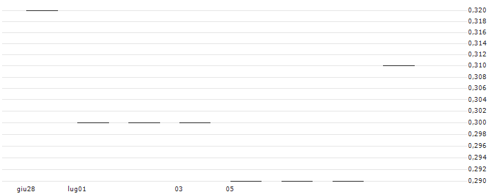 JP MORGAN/PUT/DEVON ENERGY/45/0.1/21.03.25 : Grafico di Prezzo (5 giorni)