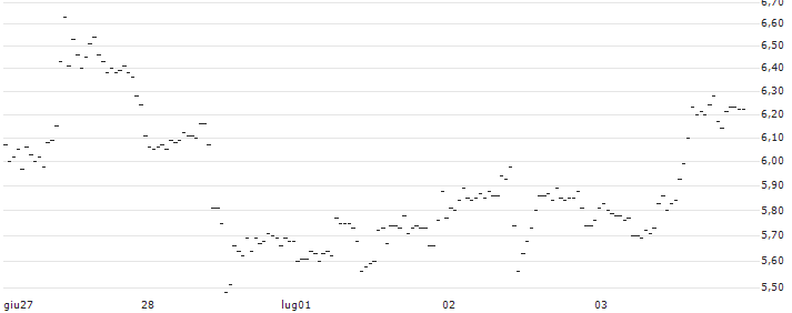 UNLIMITED TURBO SHORT - FEDEX CORP : Grafico di Prezzo (5 giorni)