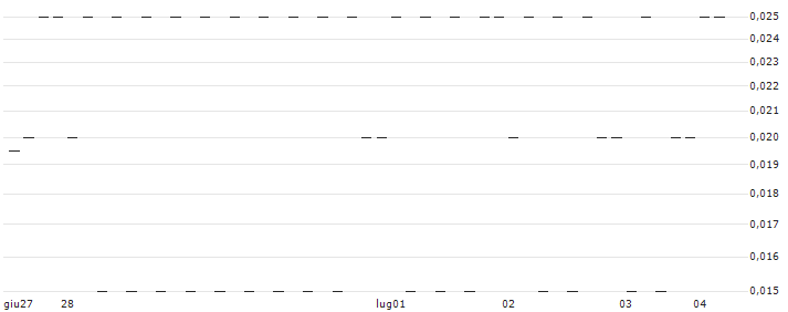 SG/CALL/SANOFI/120/0.1/20.09.24(652RS) : Grafico di Prezzo (5 giorni)