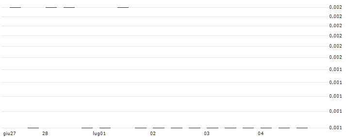 MORGAN STANLEY PLC/PUT/SHELL/25/0.1/20.09.24 : Grafico di Prezzo (5 giorni)