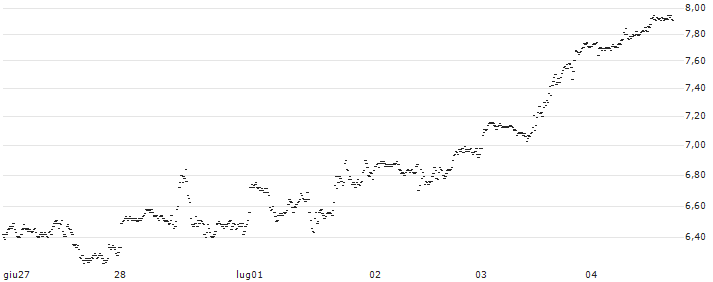 UNLIMITED TURBO LONG - BROADCOM(P1W3M4) : Grafico di Prezzo (5 giorni)