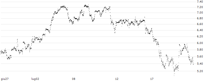 UNLIMITED TURBO LONG - BROADCOM(P1XQV5) : Grafico di Prezzo (5 giorni)