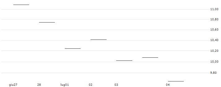 UNLIMITED TURBO SHORT - UBS : Grafico di Prezzo (5 giorni)