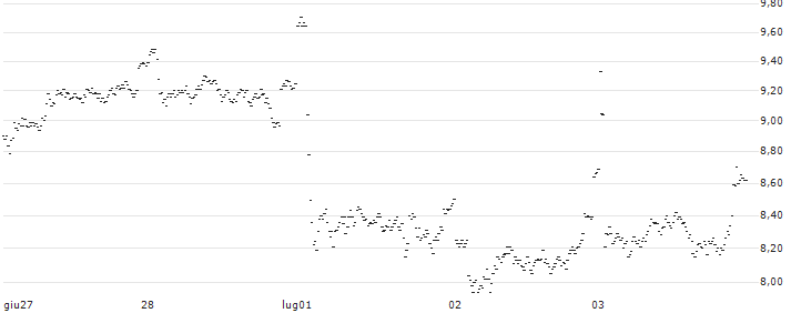 UNLIMITED TURBO LONG - RELX PLC(P8JNB) : Grafico di Prezzo (5 giorni)