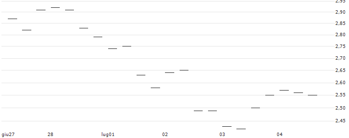 BANK VONTOBEL/PUT/IBM/200/0.1/17.01.25 : Grafico di Prezzo (5 giorni)