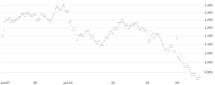 UNLIMITED TURBO BEAR - AMUNDI(V435S) : Grafico di Prezzo (5 giorni)