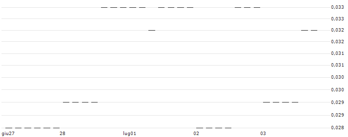 CALL/HUNT (J.B.) TRANSPORT SVCS/270/0.01/20.03.26 : Grafico di Prezzo (5 giorni)