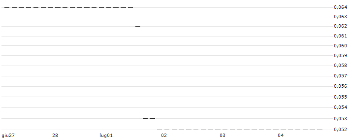 UNICREDIT BANK/CALL/EBAY/100/0.1/14.01.26 : Grafico di Prezzo (5 giorni)