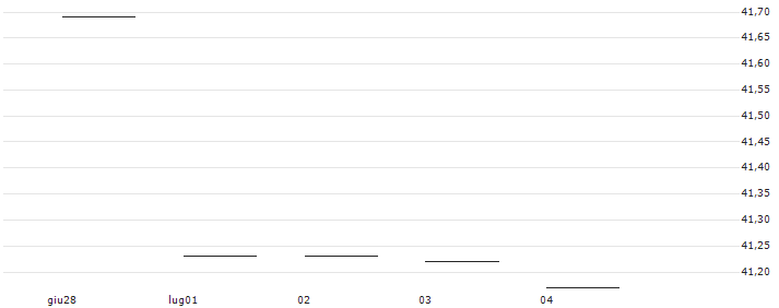 CAPPED BONUSZERTIFIKAT - DELTA AIR LINES : Grafico di Prezzo (5 giorni)