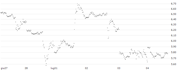 MINI FUTURE BEAR - ADVANCED MICRO DEVICES(1581T) : Grafico di Prezzo (5 giorni)