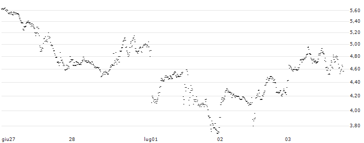 TURBO BEAR OPEN END - COINBASE GLOBAL A(UD4G77) : Grafico di Prezzo (5 giorni)