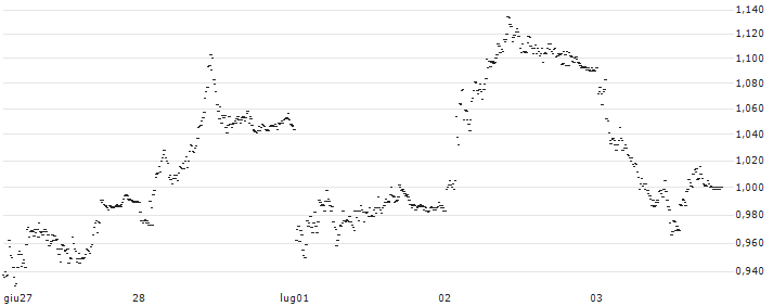 TURBO BEAR WARRANT - PIRELLI&C(UD59N0) : Grafico di Prezzo (5 giorni)