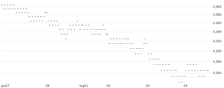 SG/PUT/SILVER/28/0.25/20.12.24(56M8S) : Grafico di Prezzo (5 giorni)