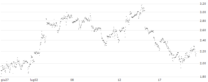UNLIMITED TURBO LONG - REDDITPAR(A14OB) : Grafico di Prezzo (5 giorni)
