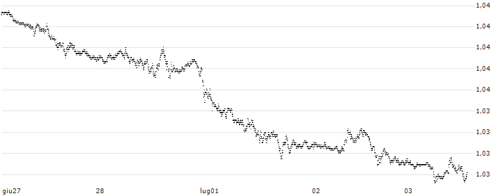 Swiss Franc / Euro (CHF/EUR) : Grafico di Prezzo (5 giorni)