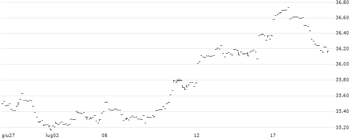 First Trust Horizon Managed Volatility Domestic ETF - USD(HUSV) : Grafico di Prezzo (5 giorni)