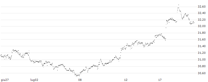 Invesco S&P 500 High Dividend Low Volatility UCITS ETF Dist - USD(HDLV) : Grafico di Prezzo (5 giorni)