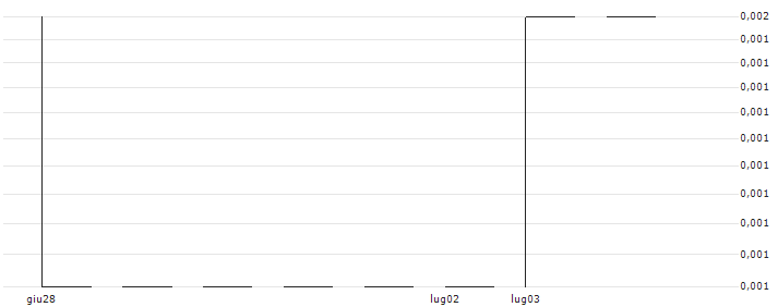 Lodestar Minerals Limited(LSR) : Grafico di Prezzo (5 giorni)