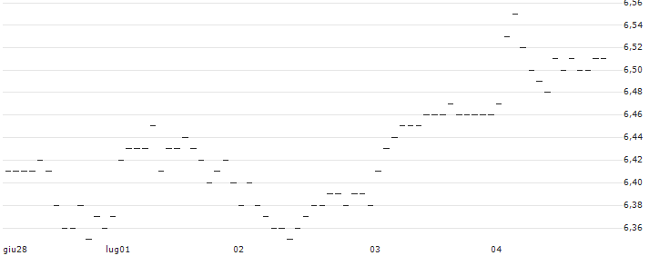 TURBO UNLIMITED LONG- OPTIONSSCHEIN OHNE STOPP-LOSS-LEVEL - MERCEDES-BENZ GROUP : Grafico di Prezzo (5 giorni)