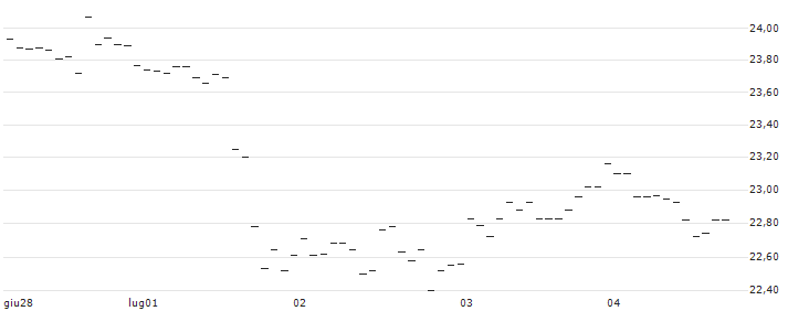 TURBO UNLIMITED LONG- OPTIONSSCHEIN OHNE STOPP-LOSS-LEVEL - LINDE : Grafico di Prezzo (5 giorni)