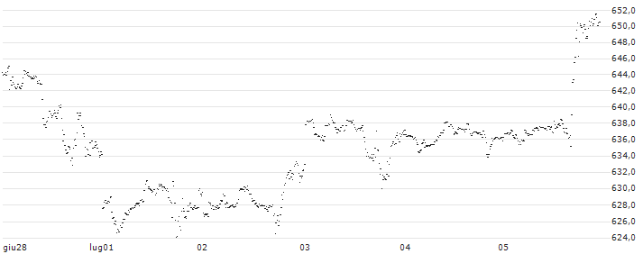 MINI FUTURE LONG - ALPHABET A(O179N) : Grafico di Prezzo (5 giorni)