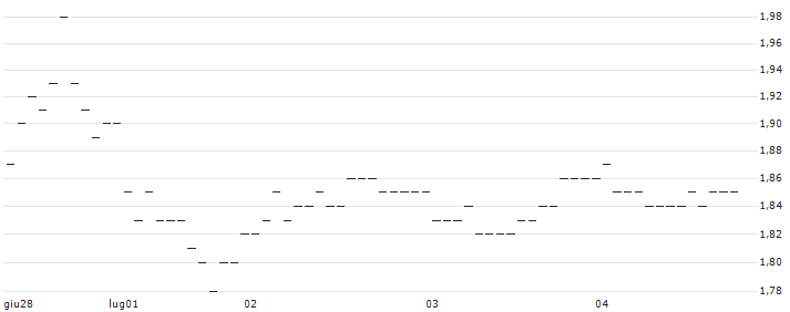 TURBO UNLIMITED SHORT- OPTIONSSCHEIN OHNE STOPP-LOSS-LEVEL - NOKIA : Grafico di Prezzo (5 giorni)