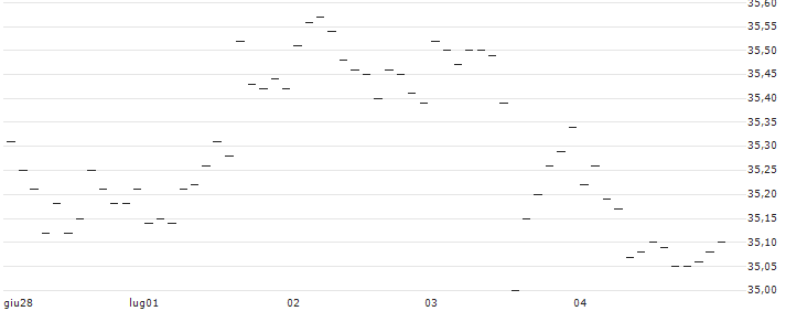 TURBO UNLIMITED LONG- OPTIONSSCHEIN OHNE STOPP-LOSS-LEVEL - USD/JPY : Grafico di Prezzo (5 giorni)