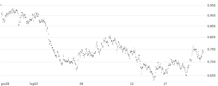 CONSTANT LEVERAGE SHORT - D`IETEREN GROUP(1Q6IB) : Grafico di Prezzo (5 giorni)