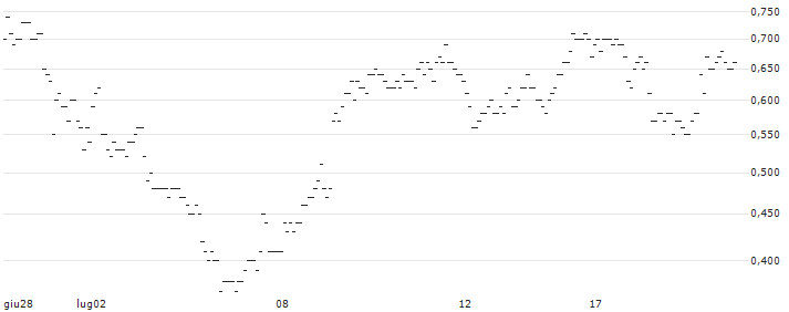 TURBO UNLIMITED SHORT- OPTIONSSCHEIN OHNE STOPP-LOSS-LEVEL - TOTALENERGIES : Grafico di Prezzo (5 giorni)