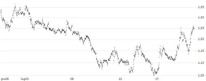 MINI FUTURE LONG - EUR/MXN(P1NI64) : Grafico di Prezzo (5 giorni)