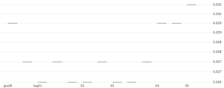 MORGAN STANLEY PLC/CALL/LULULEMON ATHLETICA/460/0.01/20.12.24 : Grafico di Prezzo (5 giorni)
