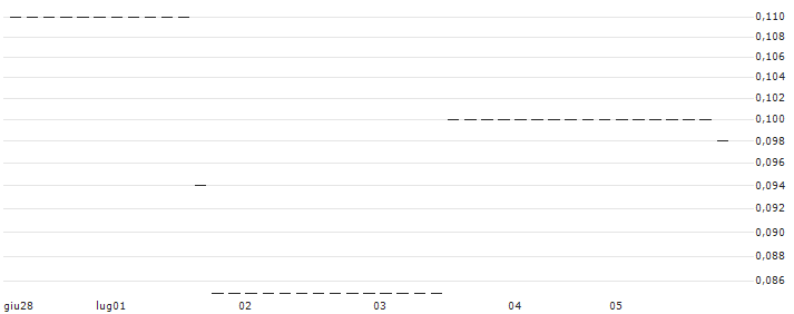 UNICREDIT BANK/CALL/BIONTECH ADR/120/0.1/18.12.24 : Grafico di Prezzo (5 giorni)